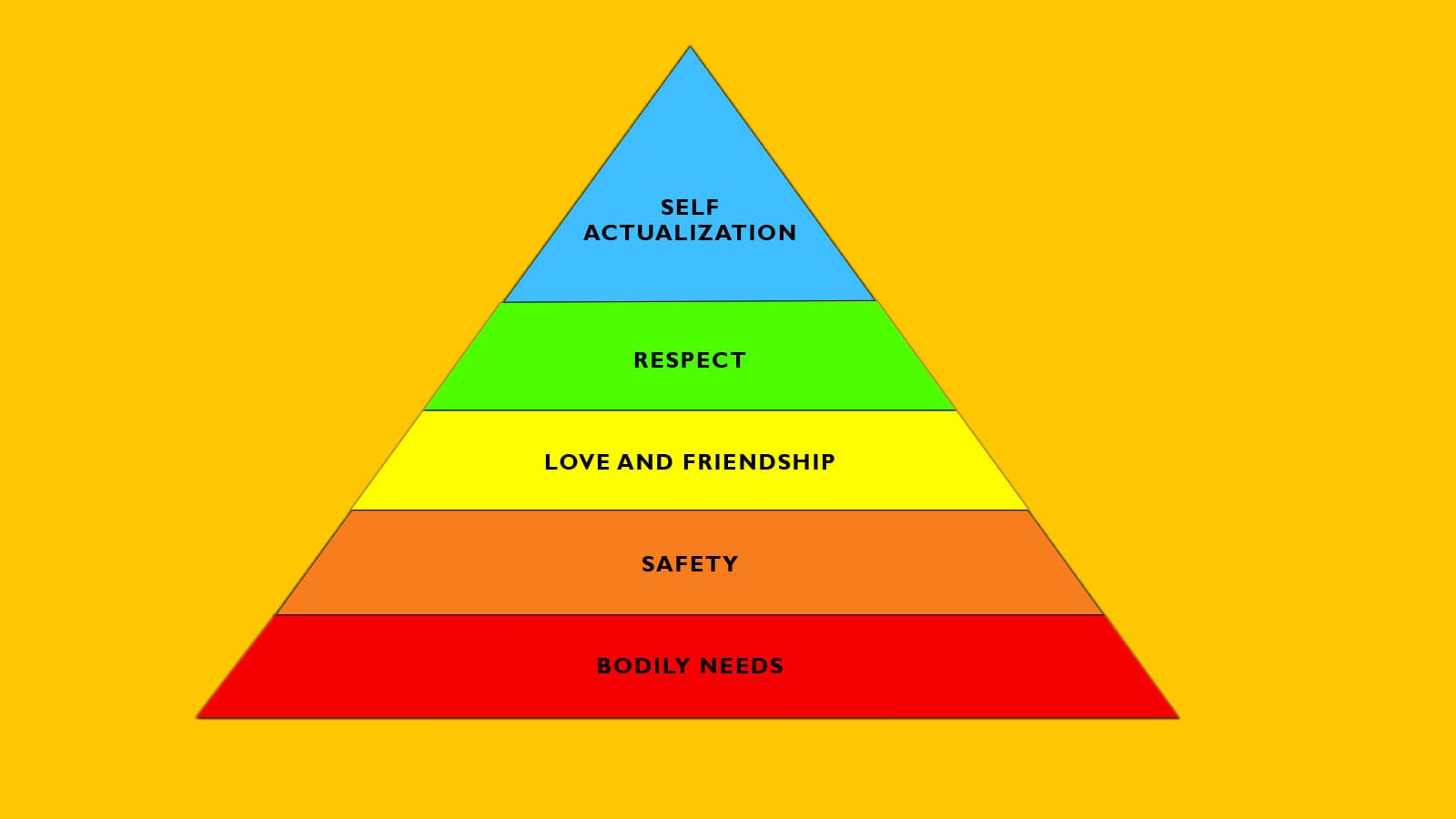 Maslow's hierarchy of needs, bodily needs at the base level (http://psychclassics.yorku.ca/Maslow/motivation.htm), followed by SAFETY, LOVE AND FRIENDSHIP, RESPECT, AND SELF ACTUALIZATION