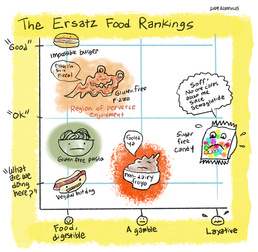 The Ersatz Food Rankings, Y-axis: "Good"; "Ok"; "What are we doing here?"  X-axis: Smiley, Food, digestible; Meh face, A gamble; Distress face, Laxative. Top left, Impossible burger, smiling, a bit lower down, Gluten Free pizza, saying "ehhh I'm still pizza!" occupies the Region of perverse enjoyment. Sad bowl of Gluten free pasta is "ok", but vegan hot dog, though digestible, is in the lowest rank. Non-dairy froyo (saying "Fooled ya") is A gamble with respect to digestibility, and colorful, alarmed Sugar free candy is way to the right (Laxative), sad-faced, and saying "Sniff, No one cares about me since semaglutide."